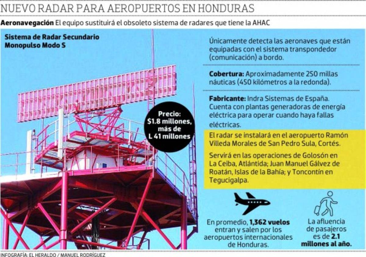 Aeronáutica compra nuevo radar para aeropuertos internacionales