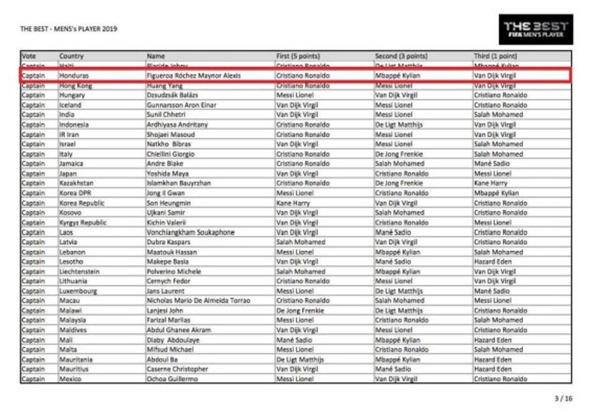 Maynor Figueroa, capitán de Honduras, votó en este orden.