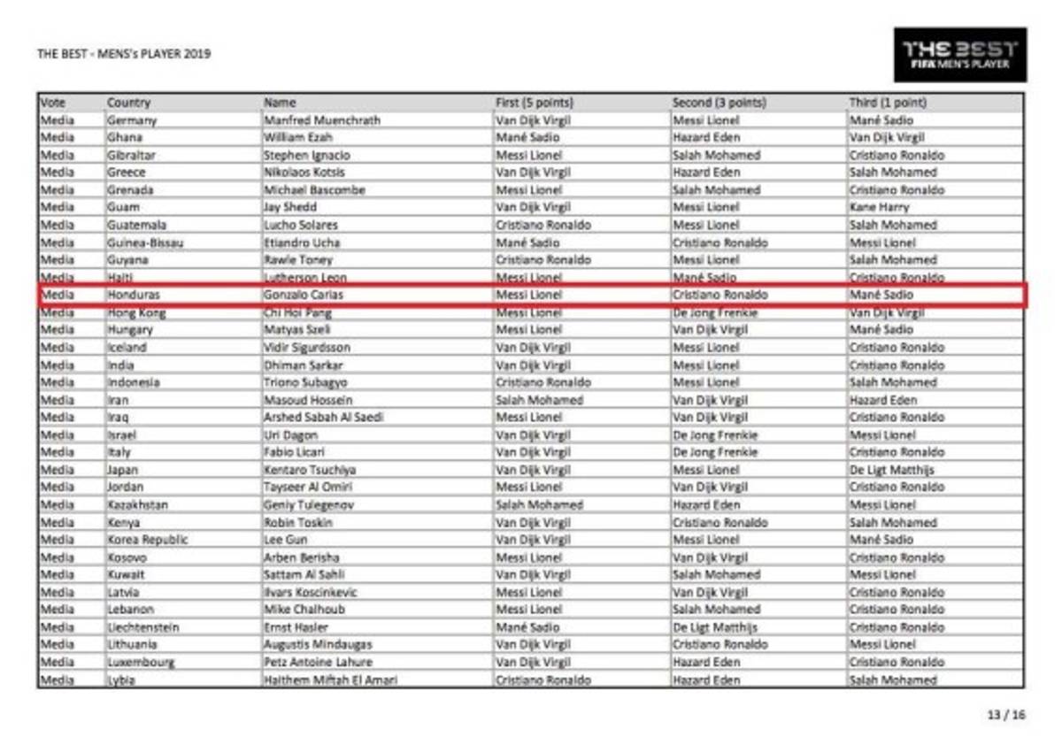 Así votó Gonzalo Carías en los The Best 2019.