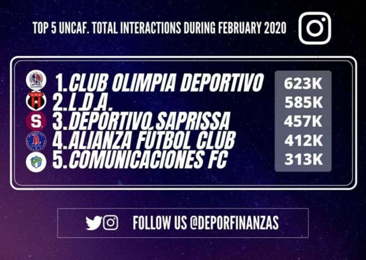 Olimpia la rompe en likes de Instagram en Centroamérica