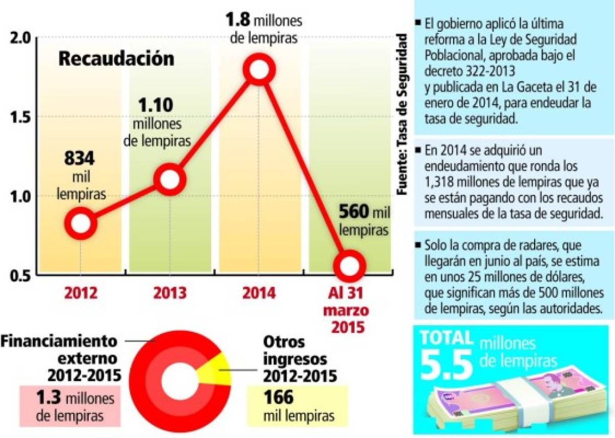 Tasa de seguridad ya registra deuda de 1,318 millones de lempiras