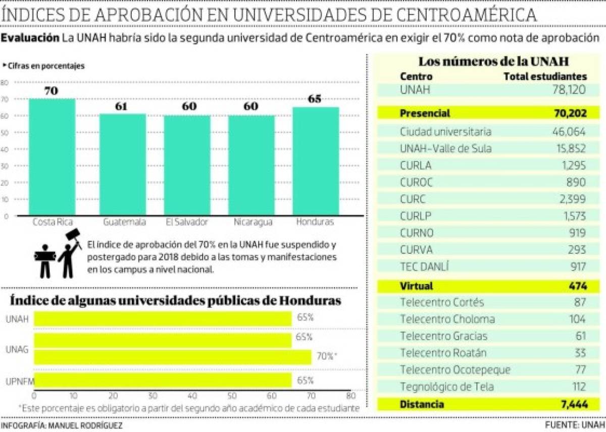 Retroceso en índice de aprobación relega a la UNAH en Centroamérica