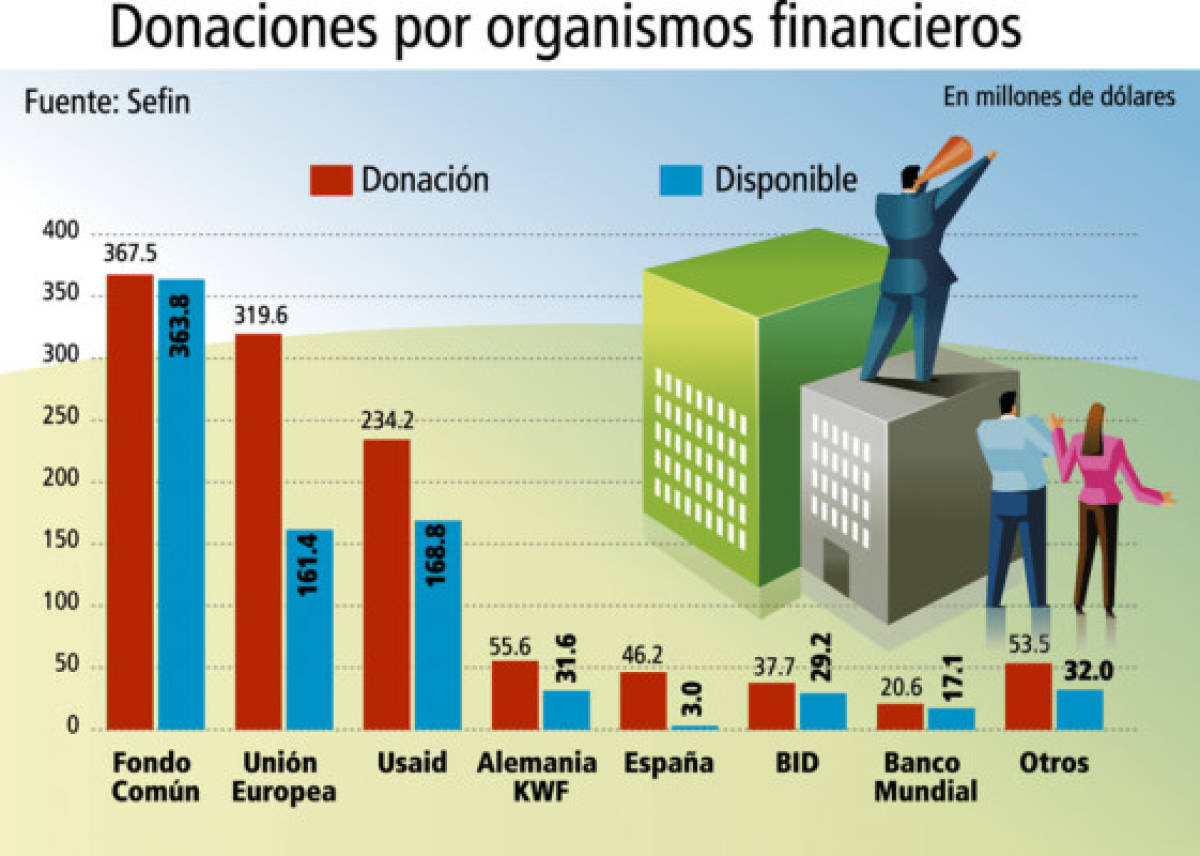 USAID lidera lista de organismos donantes