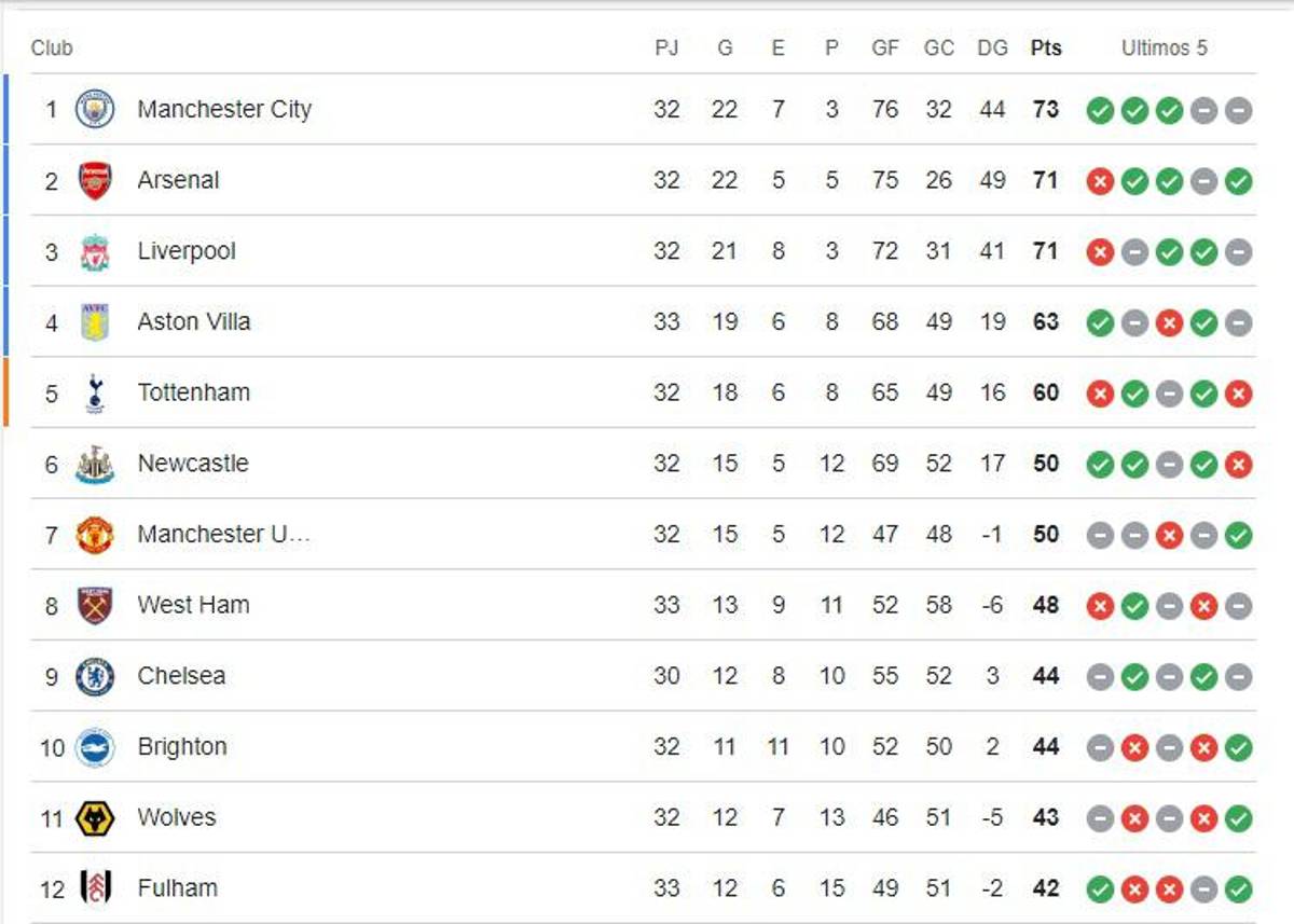Tabla Premier League: Arsenal y Liverpool le entregan la cima a Manchester City