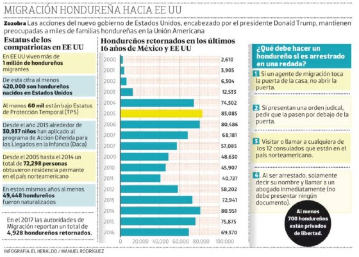 Hondureños viven con cautela ante ola de redadas en Estados Unidos