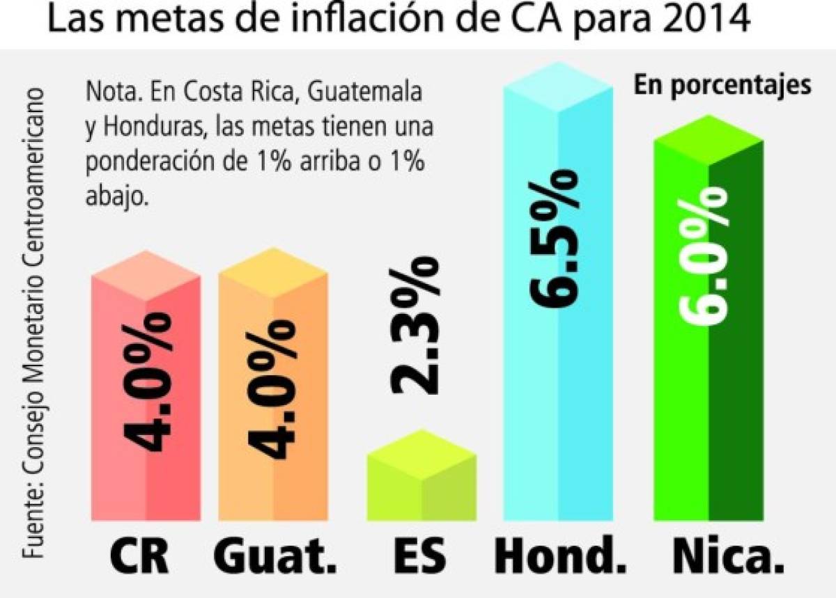 Honduras es el país con mayor inflación