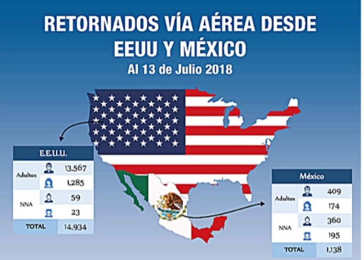 Más de 39 mil hondureños han sido retornados al país en el 2018; la mayoría de México