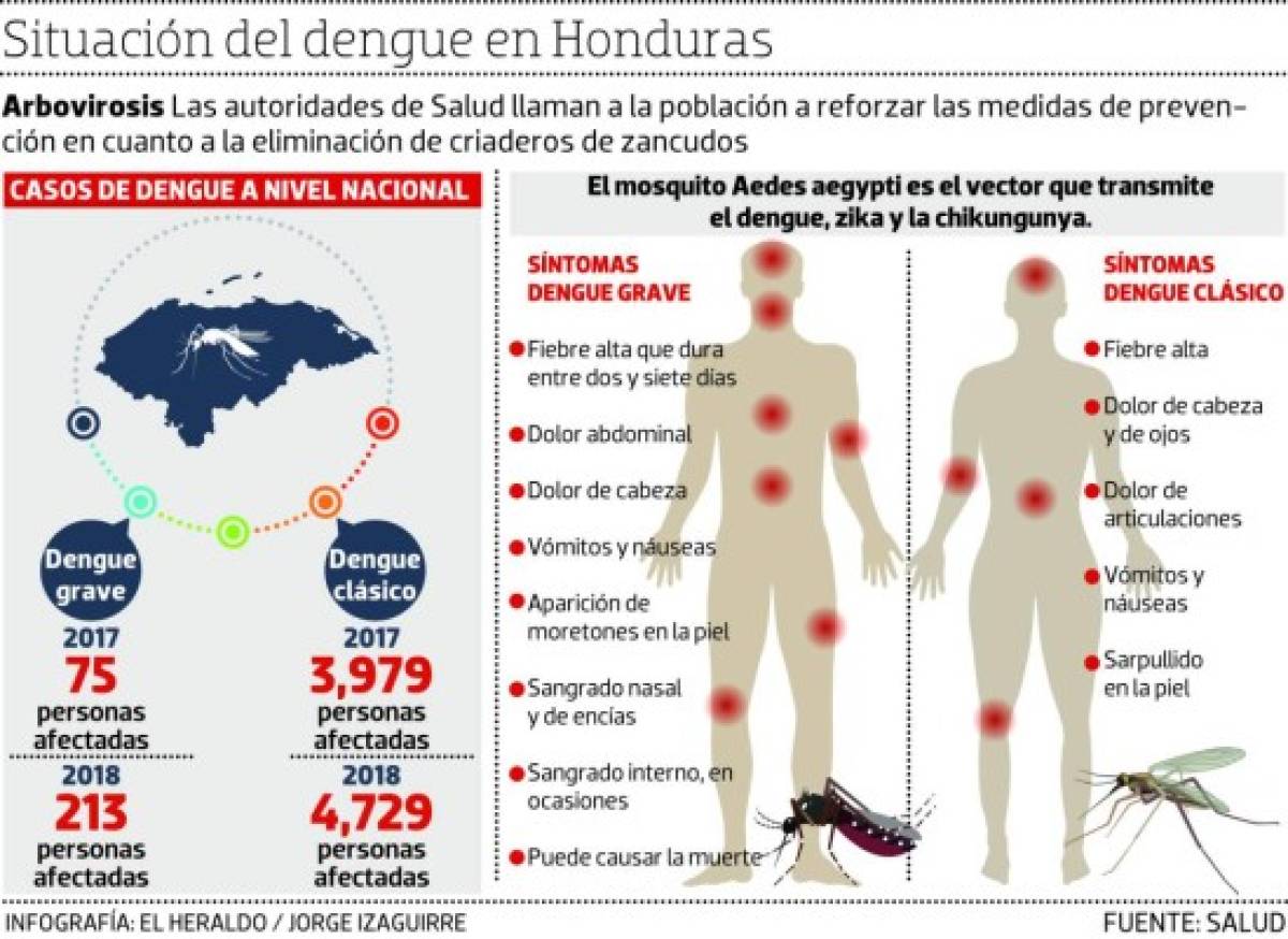 Se triplican los casos de afectados por dengue grave en Honduras