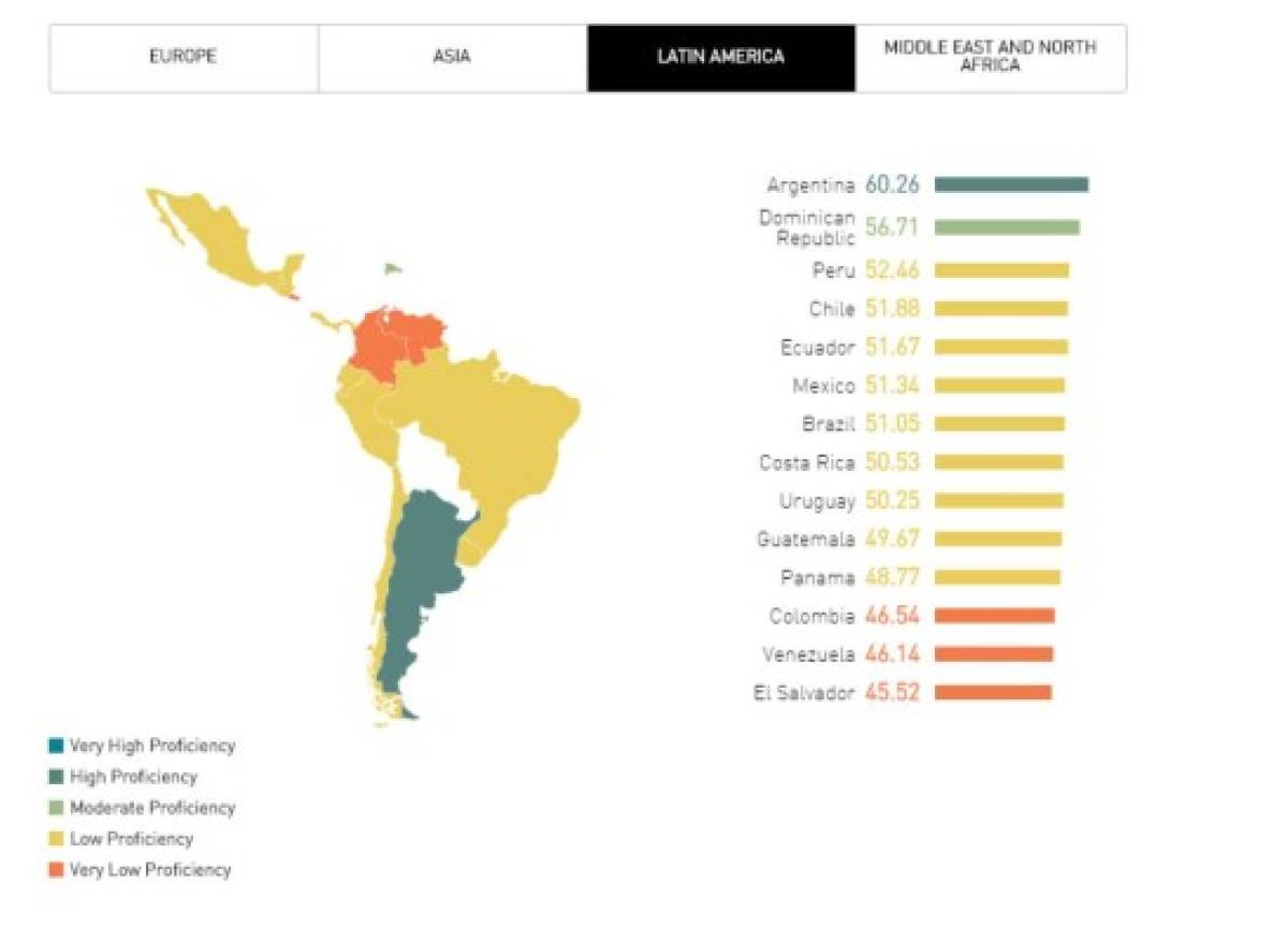 Ranking: ¿Qué países hablan peor el inglés en Latinoamérica?