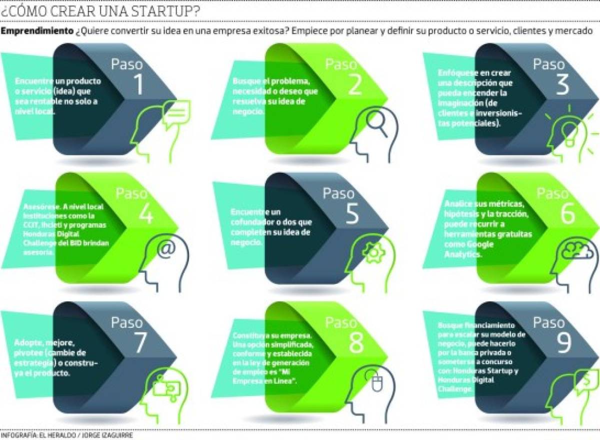 Honduras es un semillero fértil para las startups