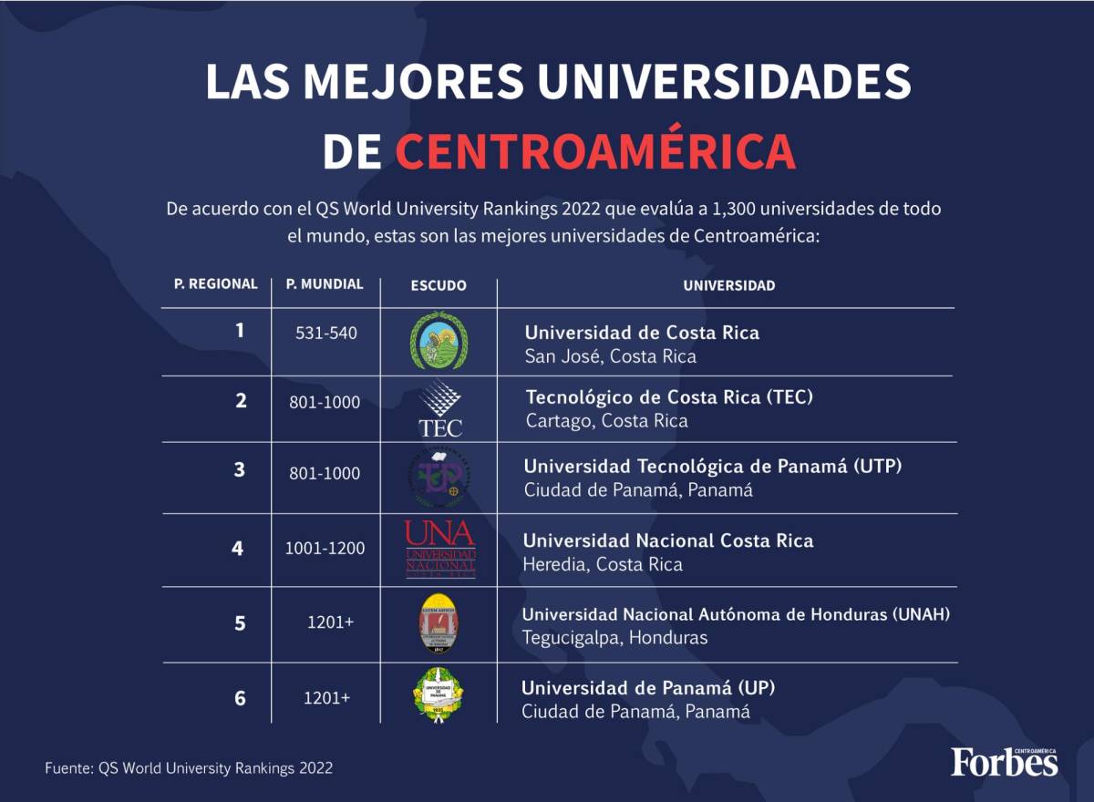 La UNAH se encuentra ubicada entre las 1,201 universidades del mundo actualmente.