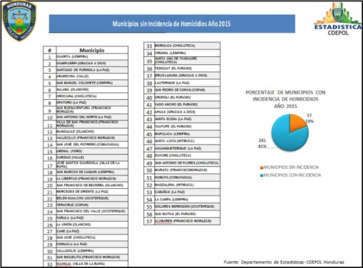 Tres municipios tienen el 40% de homicidios en Honduras