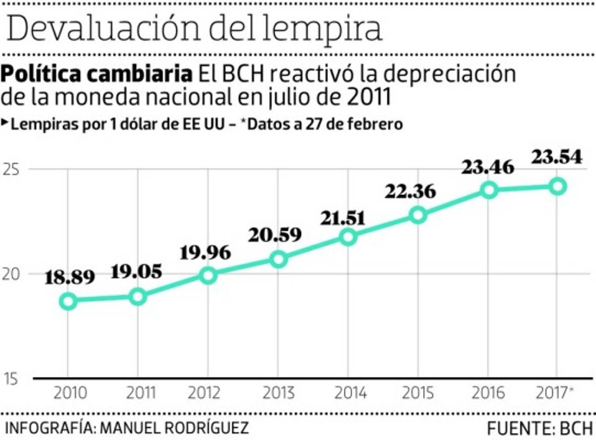 Honduras: El lempira cierra con siete centavos de apreciación frente al dólar
