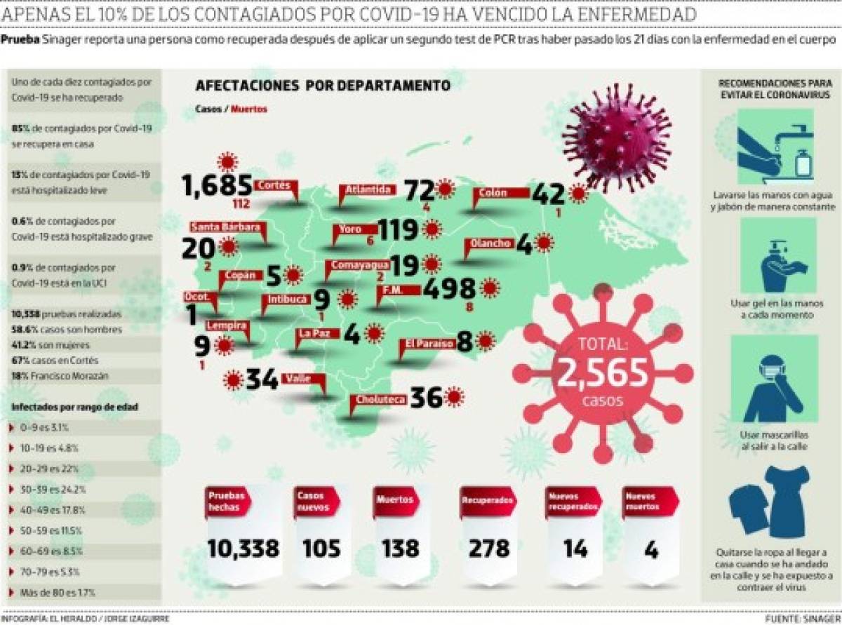 1 de cada 10 contagiados en Honduras ha ganado la batalla al coronavirus