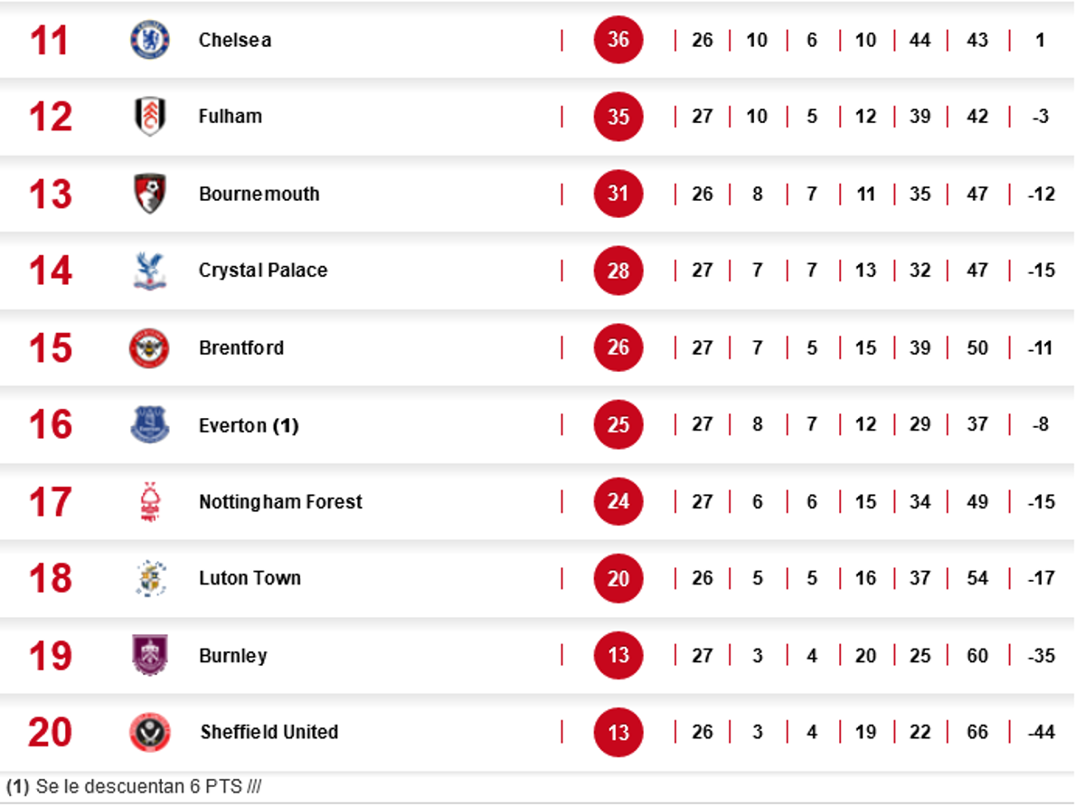 Posiciones: Manchester City se acerca al Liverpool tras vencer 3-1 al United