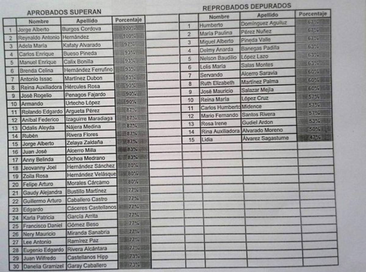 Presentan resultados de audiencias públicas de candidatos a la nueva Corte Suprema de Justicia