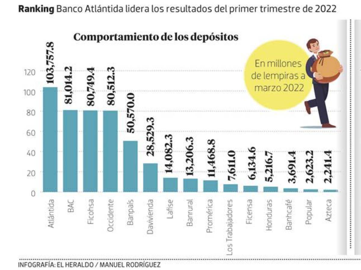 Banco Atlántida se posiciona en el primer lugar del ranking de instituciones financieras en Honduras