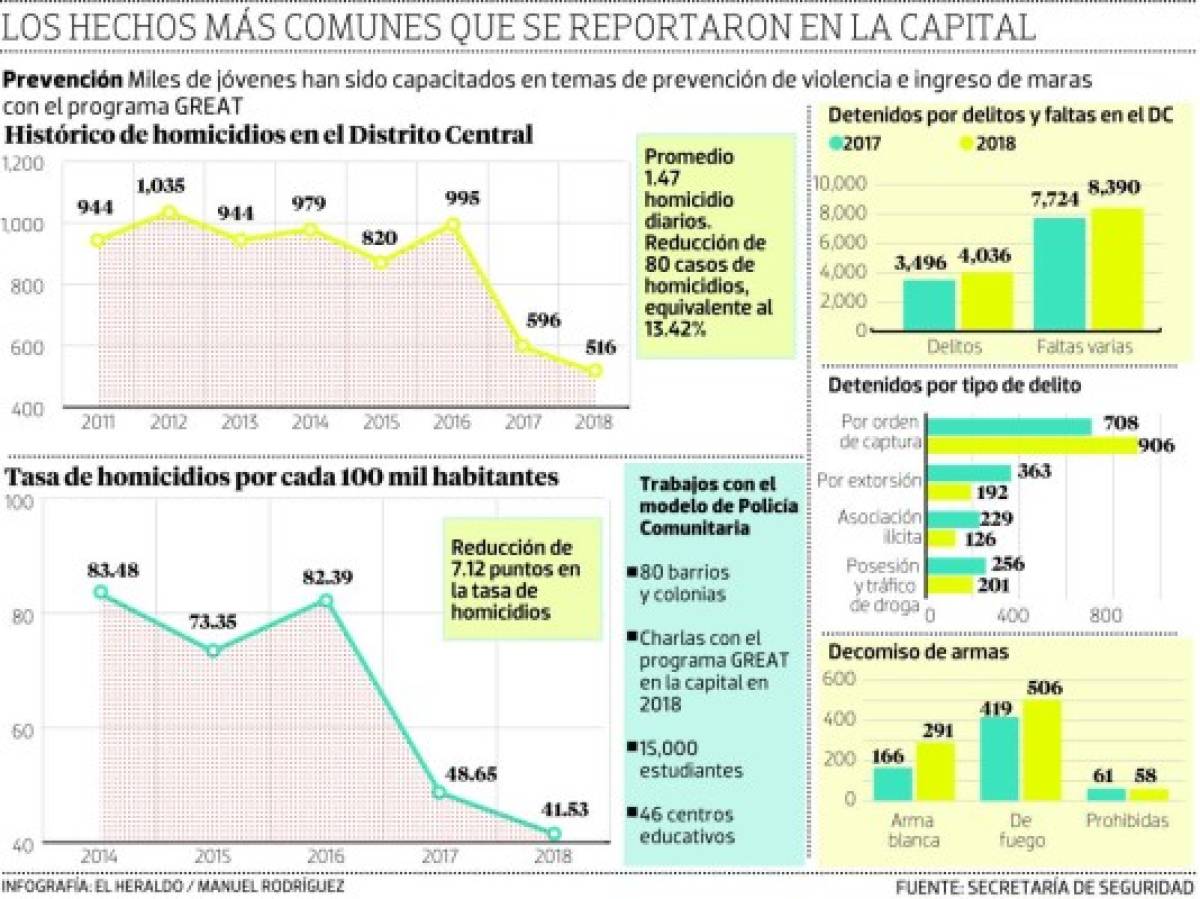 Gráfico de los hechos más comunes que se reportaron en la capital de Honduras.