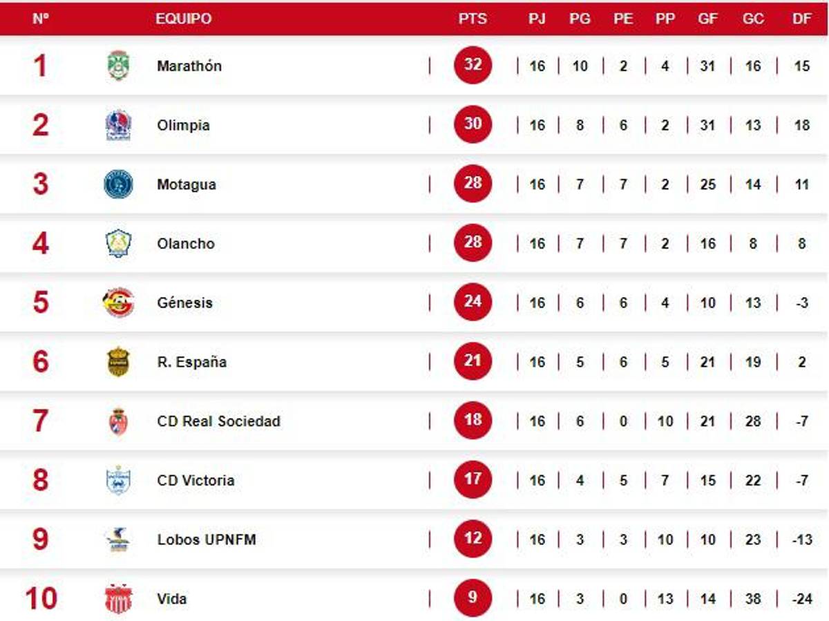 Tabla de posiciones: Olimpia empata ante Motagua, pero no le ajusta para ser líder