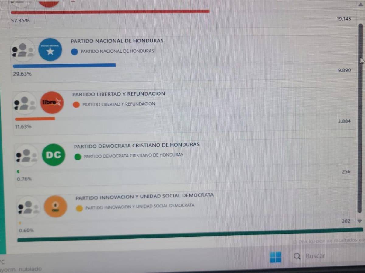 ¿PL, PN o Libre? Estos son los partidos que van ganando las principales alcaldías