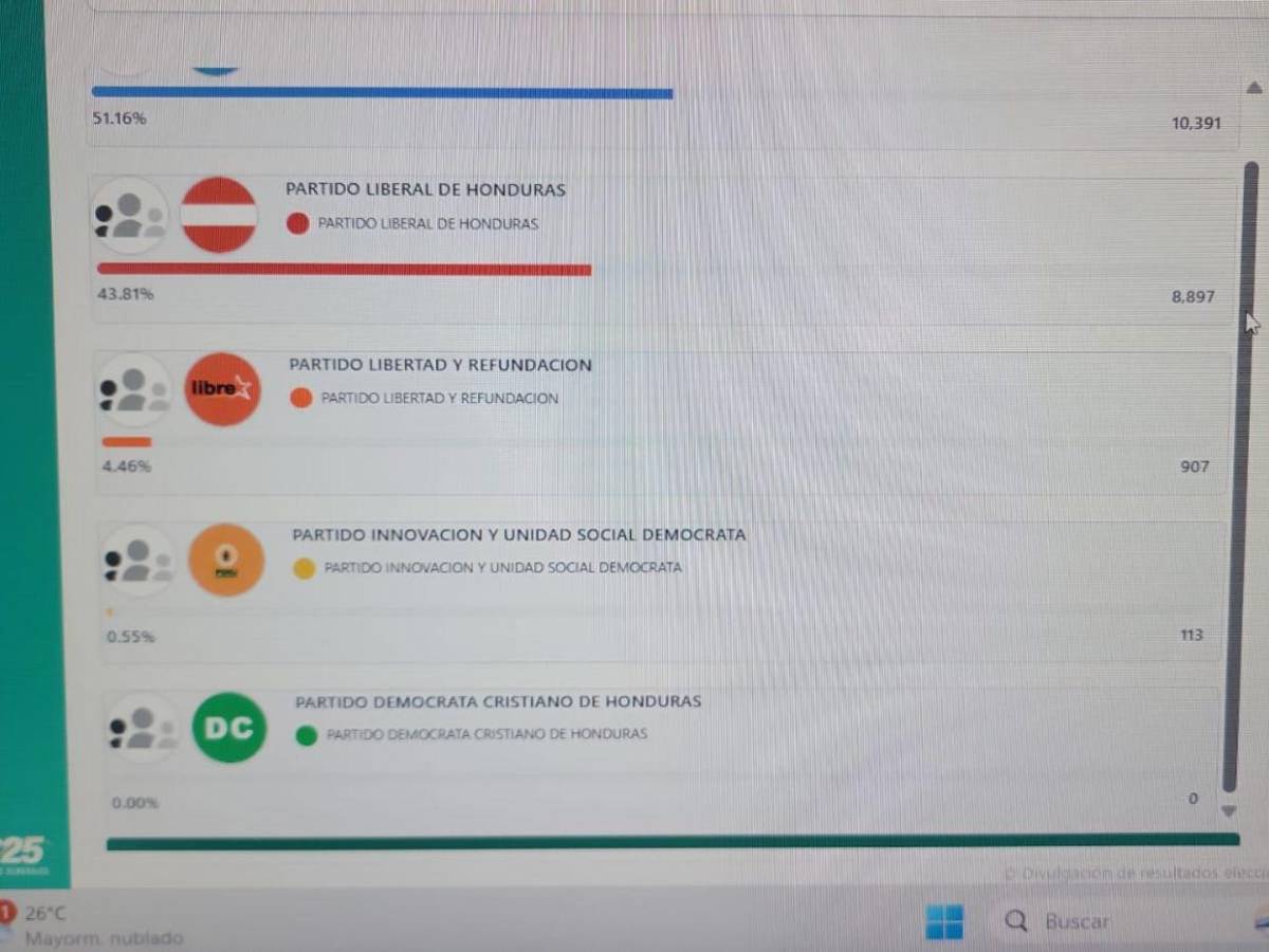 ¿PL, PN o Libre? Estos son los partidos que van ganando las principales alcaldías