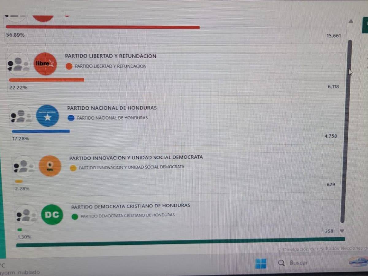 ¿PL, PN o Libre? Estos son los partidos que van ganando las principales alcaldías