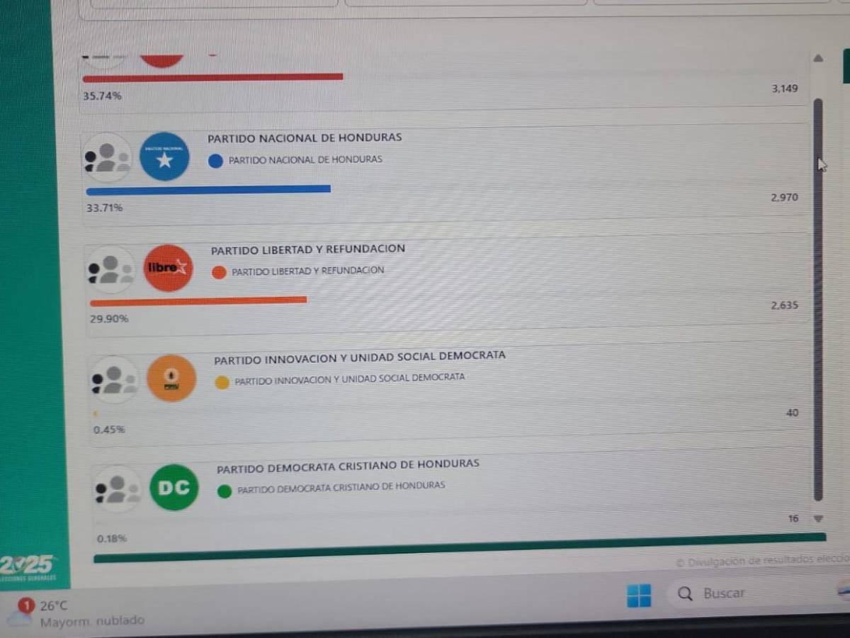 ¿PL, PN o Libre? Estos son los partidos que van ganando las principales alcaldías