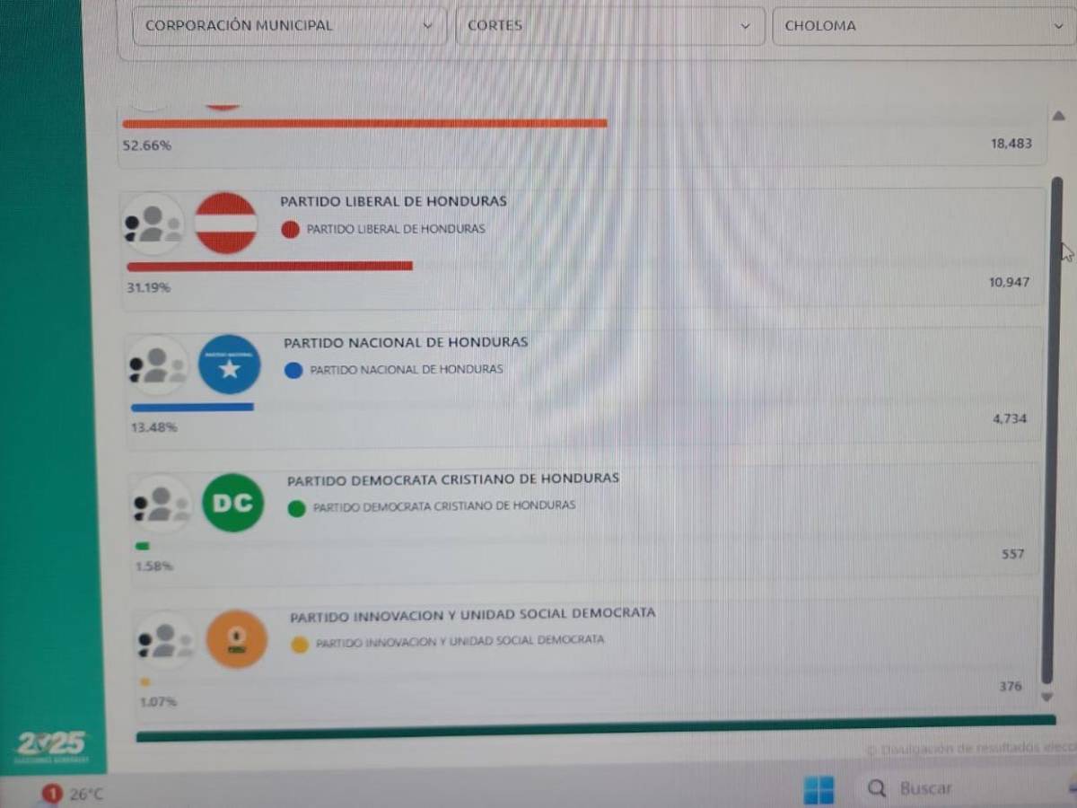 ¿PL, PN o Libre? Estos son los partidos que van ganando las principales alcaldías