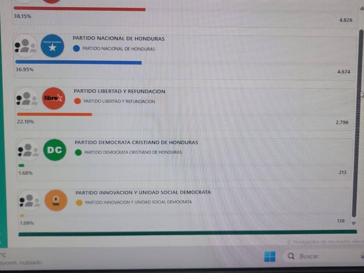 ¿PL, PN o Libre? Estos son los partidos que van ganando las principales alcaldías