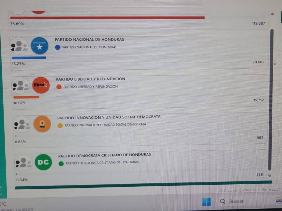 ¿PL, PN o Libre? Estos son los partidos que van ganando las principales alcaldías