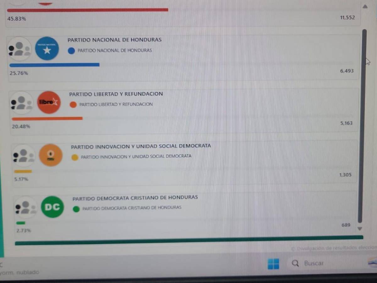 ¿PL, PN o Libre? Estos son los partidos que van ganando las principales alcaldías