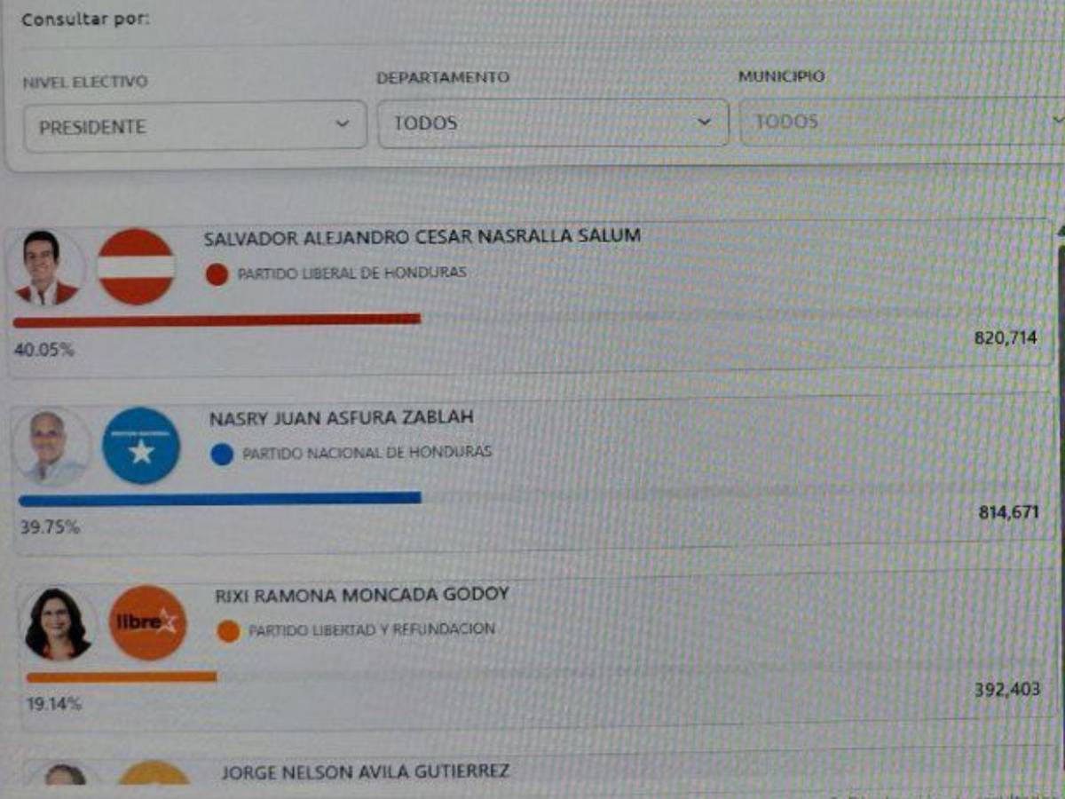 Ya son más de 9,000 votos de diferencia: así han avanzado los resultados a favor de Nasralla