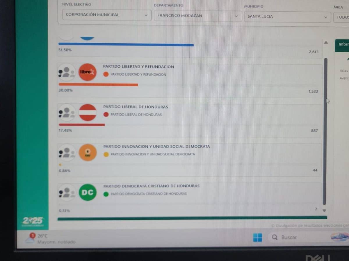 ¿PL, PN o Libre? Estos son los partidos que van ganando las principales alcaldías