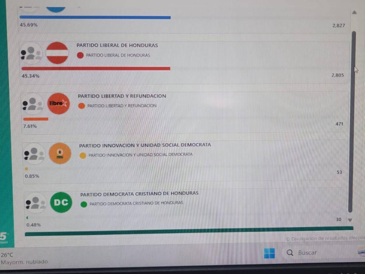 ¿PL, PN o Libre? Estos son los partidos que van ganando las principales alcaldías