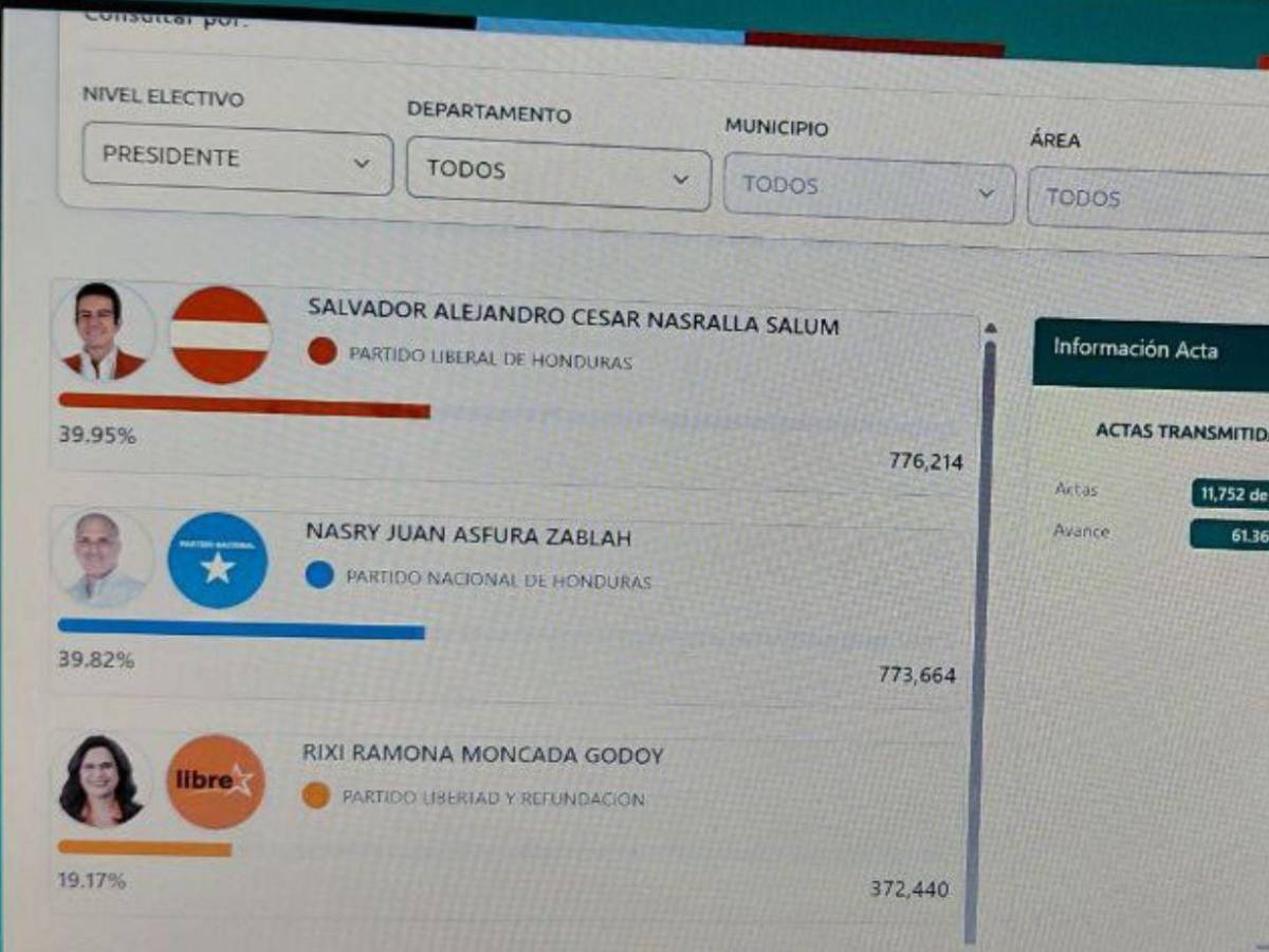 Ya son más de 9,000 votos de diferencia: así han avanzado los resultados a favor de Nasralla