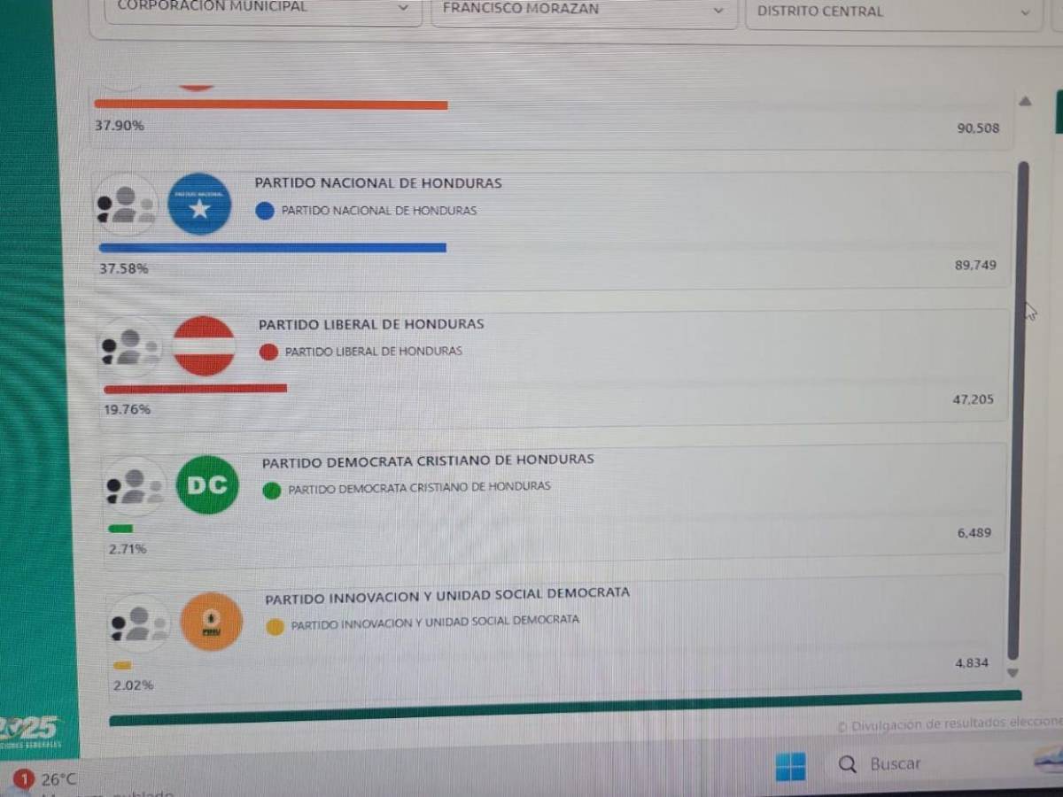 ¿PL, PN o Libre? Estos son los partidos que van ganando las principales alcaldías