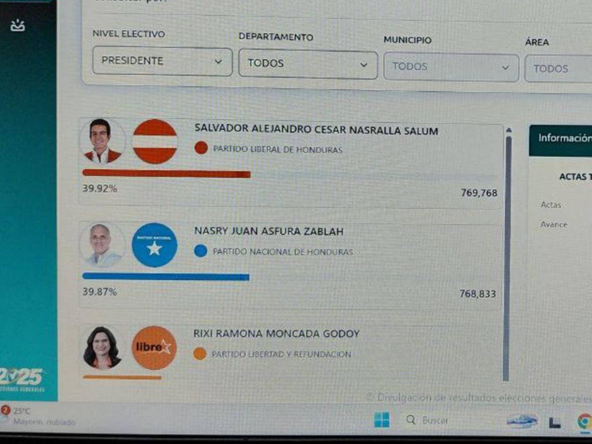 Ya son más de 9,000 votos de diferencia: así han avanzado los resultados a favor de Nasralla