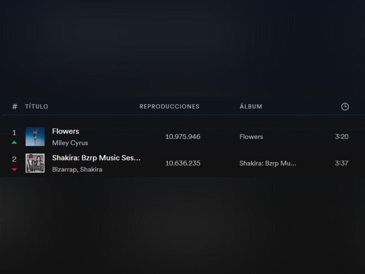 Miley Cyrus supera a Shakira y Bizarrap en Spotify
