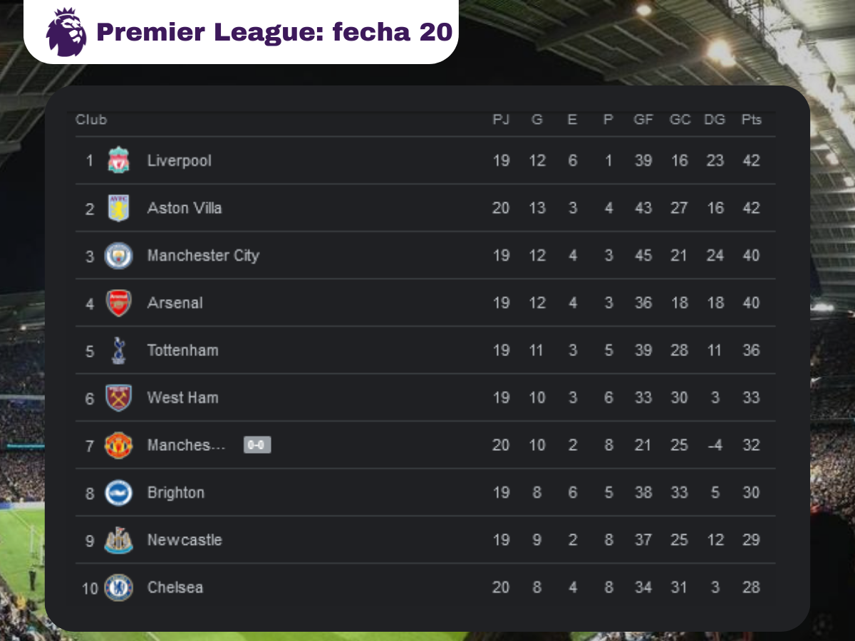 El City cierra el año a lo grande y Aston Villa se salva: posiciones