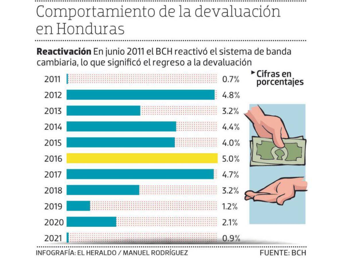 Honduras: A octubre 2022 la devaluación del tipo de cambio es 1.4%