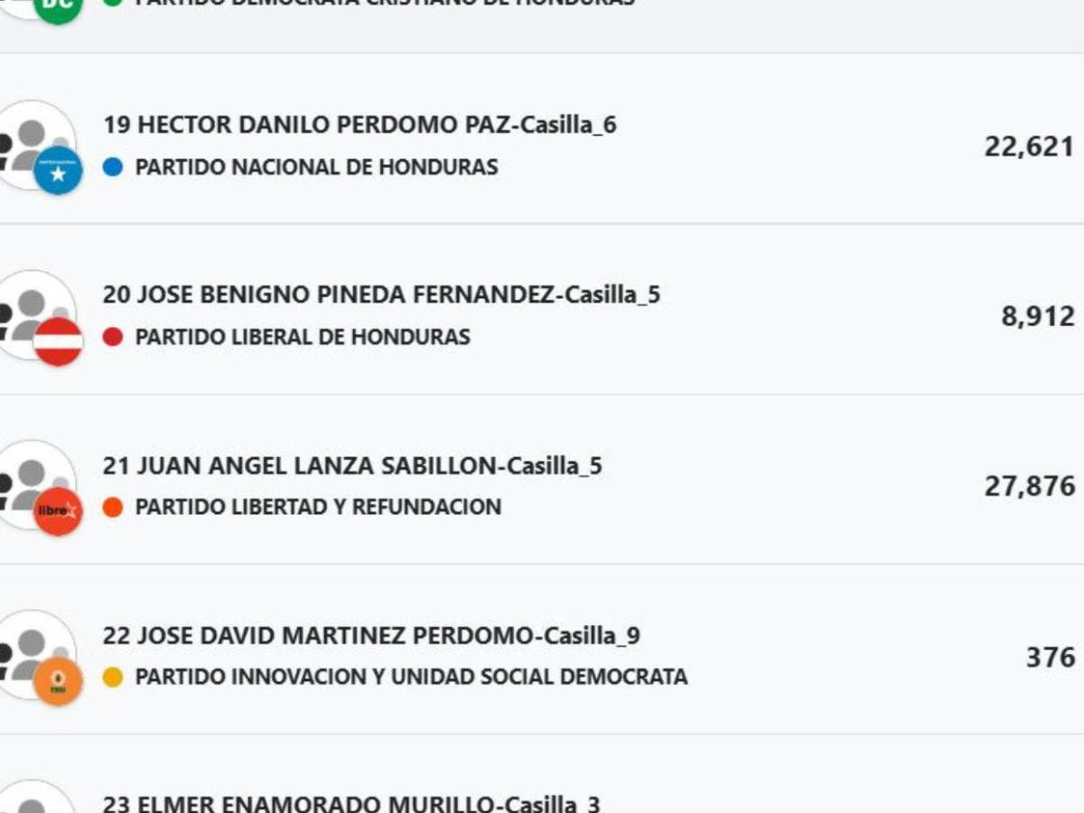 ¿Quiénes son los exfutbolistas que están siendo electos como diputados en Honduras?