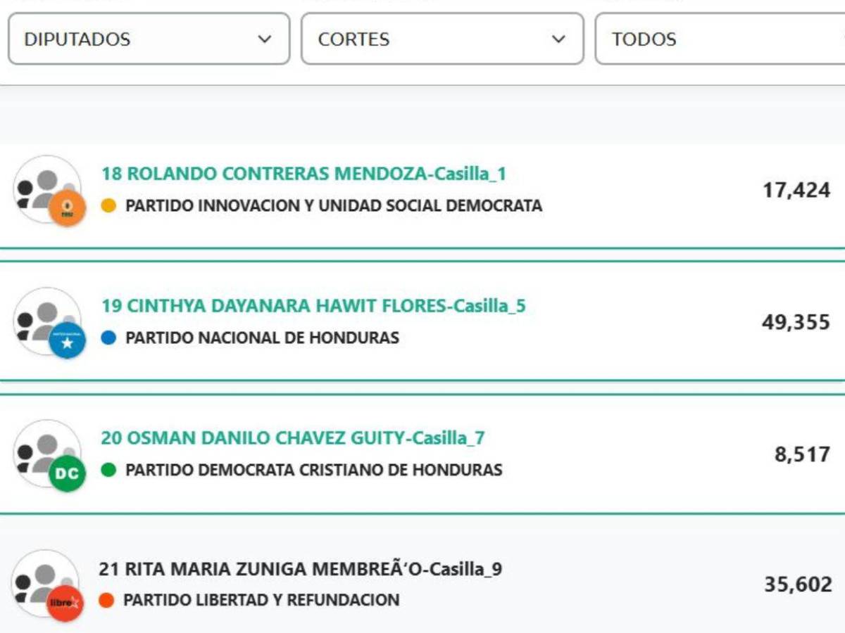 ¿Quiénes son los exfutbolistas que están siendo electos como diputados en Honduras?