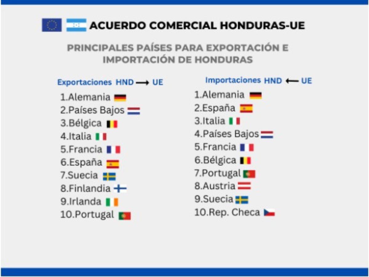 En 2022, España fue el sexto destino de las exportaciones hondureñas de mercancías generales que van hacia Europa. La apertura de mercado ha ido mejorando.