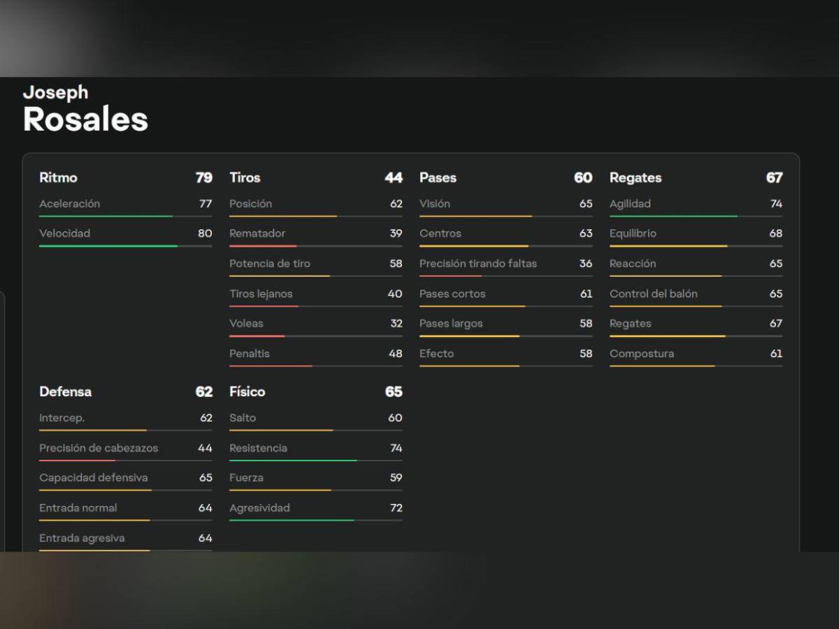Los puntajes de futbolistas hondureños en EA FC26; Kervin y Quioto lideran