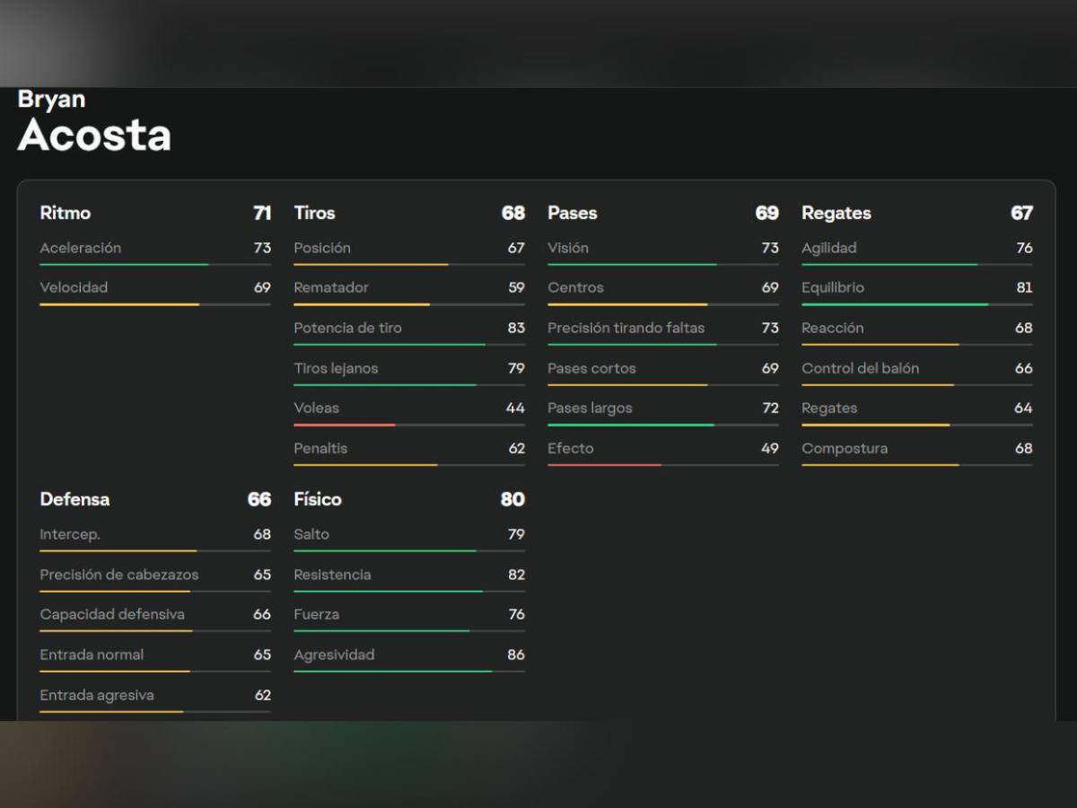 Los puntajes de futbolistas hondureños en EA FC26; Kervin y Quioto lideran