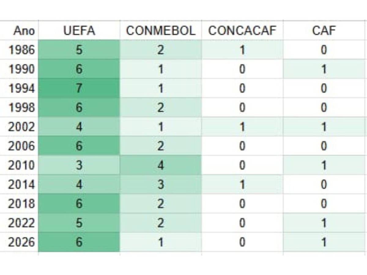 Mundial 2026, el peor torneo de Conmebol desde 2002; solo Argentina sobrevive