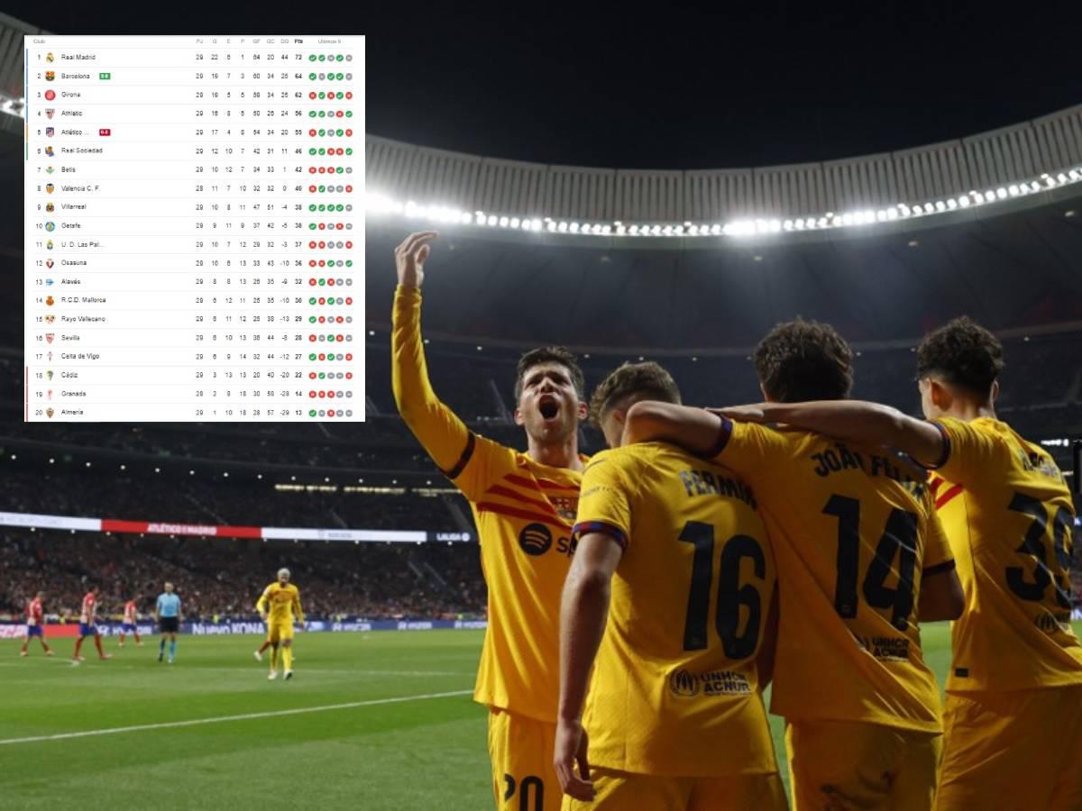 Tabla de posiciones de LaLiga de España: Barcelona desplaza a Girona y se acerca a Real Madrid