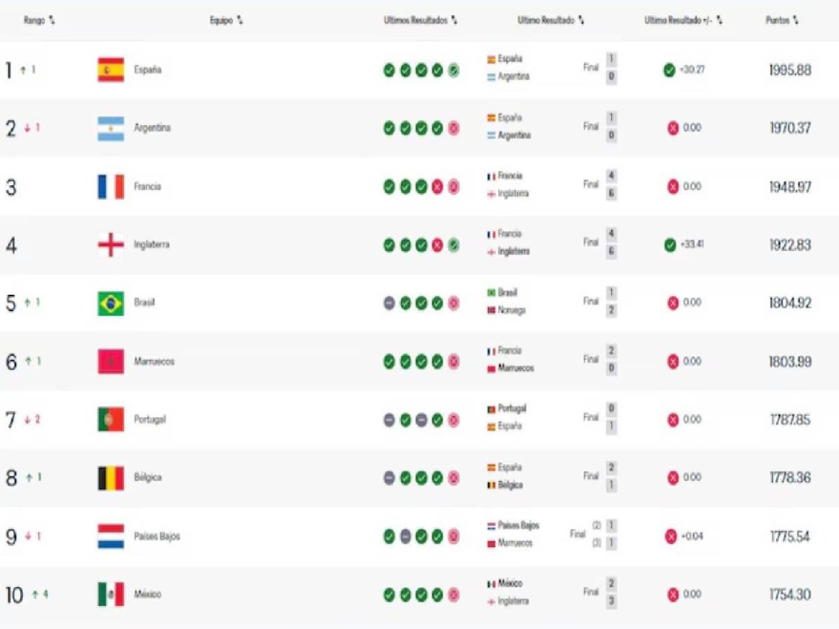 Nuevo Ranking FIFA: España da golpe definitivo tras el Mundial y el duro castigo para Argentina