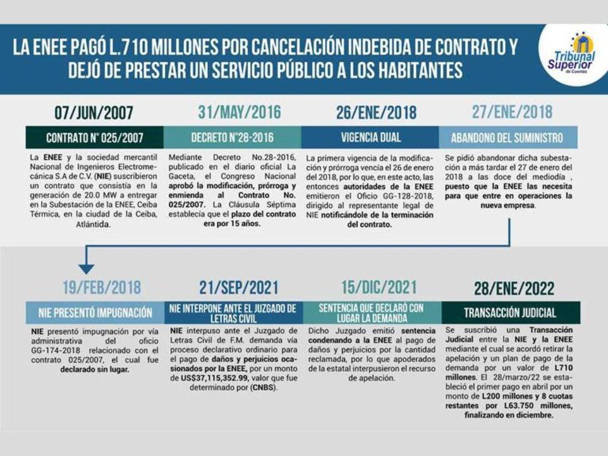 TSC halla responsabilidad penal de ex autoridades de ENEE por pérdidas de L 710 millones