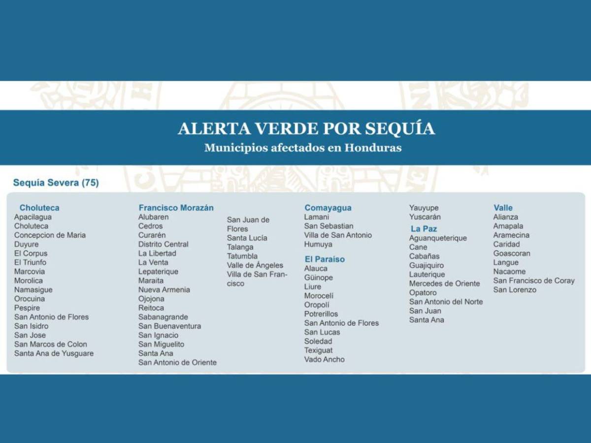Municipios en alerta verde por sequía en Honduras; Copeco suma 15 a la lista